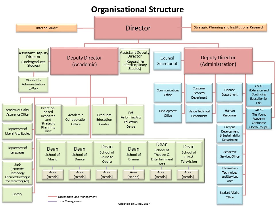 Admin Structure