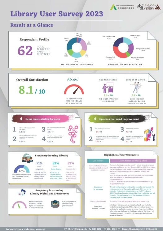 Library User Survey Result