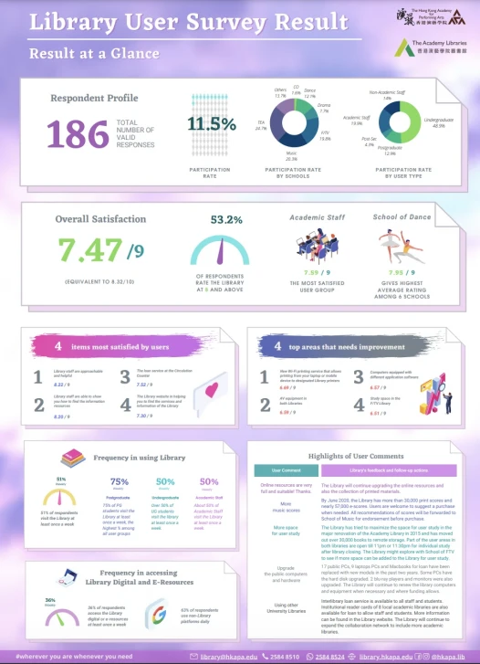 Library User Survey Result